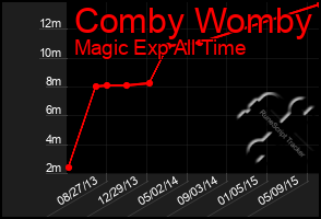 Total Graph of Comby Womby