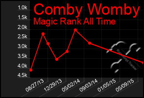 Total Graph of Comby Womby