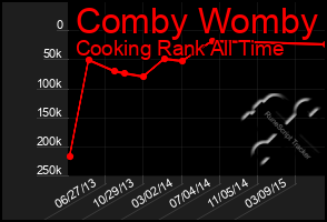 Total Graph of Comby Womby