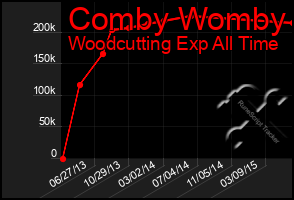 Total Graph of Comby Womby