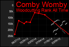 Total Graph of Comby Womby