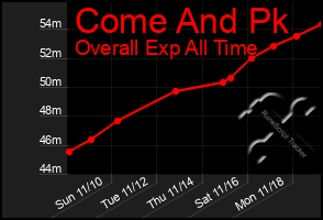 Total Graph of Come And Pk