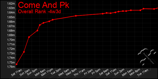 Last 31 Days Graph of Come And Pk