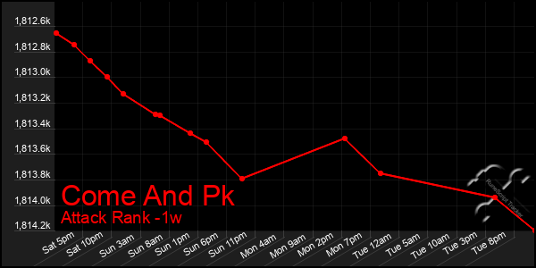 Last 7 Days Graph of Come And Pk