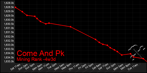 Last 31 Days Graph of Come And Pk