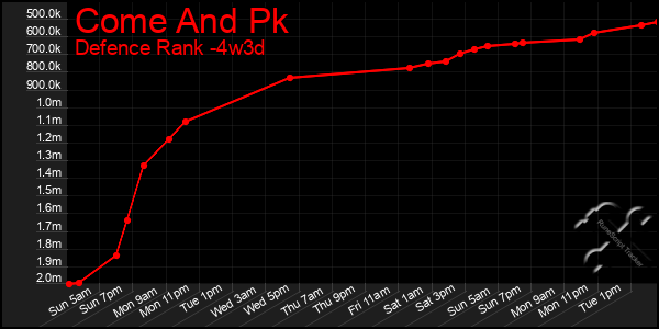 Last 31 Days Graph of Come And Pk