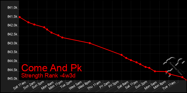 Last 31 Days Graph of Come And Pk