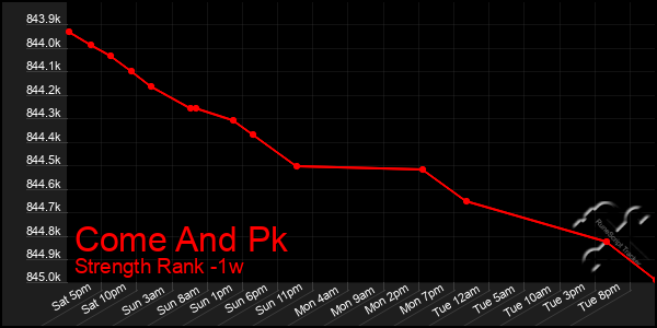 Last 7 Days Graph of Come And Pk