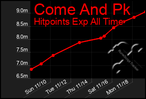 Total Graph of Come And Pk