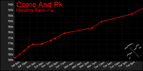 Last 7 Days Graph of Come And Pk