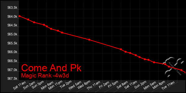 Last 31 Days Graph of Come And Pk