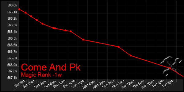 Last 7 Days Graph of Come And Pk