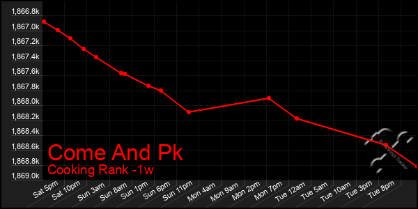 Last 7 Days Graph of Come And Pk