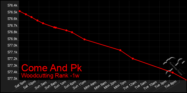 Last 7 Days Graph of Come And Pk