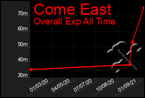 Total Graph of Come East