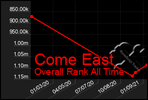 Total Graph of Come East