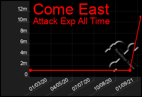 Total Graph of Come East