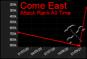 Total Graph of Come East