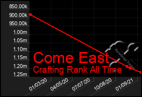 Total Graph of Come East