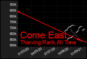 Total Graph of Come East