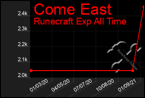 Total Graph of Come East