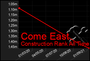 Total Graph of Come East