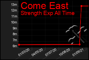 Total Graph of Come East