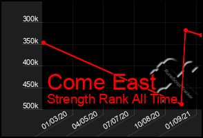 Total Graph of Come East