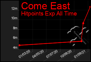 Total Graph of Come East