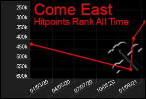 Total Graph of Come East