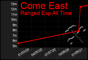 Total Graph of Come East