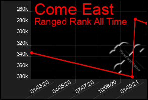 Total Graph of Come East