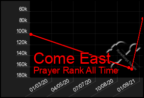 Total Graph of Come East