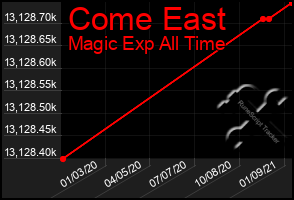 Total Graph of Come East