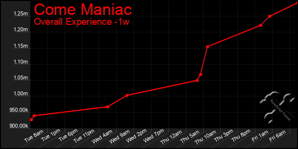 Last 7 Days Graph of Come Maniac