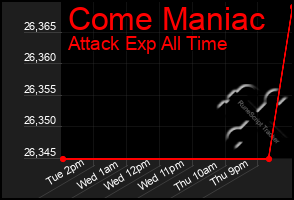 Total Graph of Come Maniac