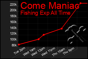 Total Graph of Come Maniac