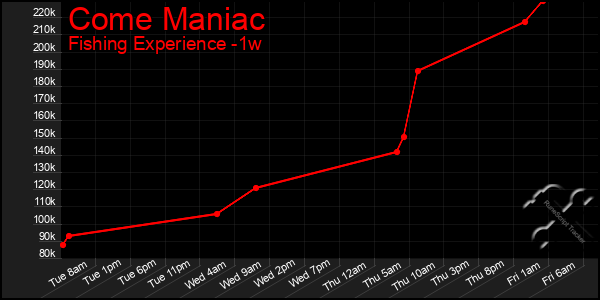 Last 7 Days Graph of Come Maniac