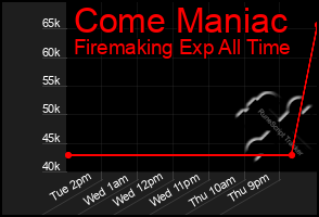 Total Graph of Come Maniac
