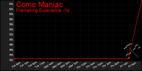 Last 7 Days Graph of Come Maniac