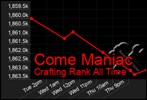 Total Graph of Come Maniac