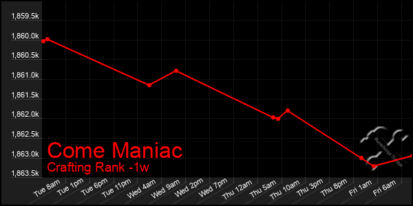 Last 7 Days Graph of Come Maniac