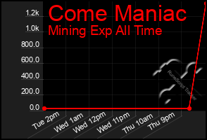 Total Graph of Come Maniac