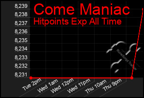 Total Graph of Come Maniac