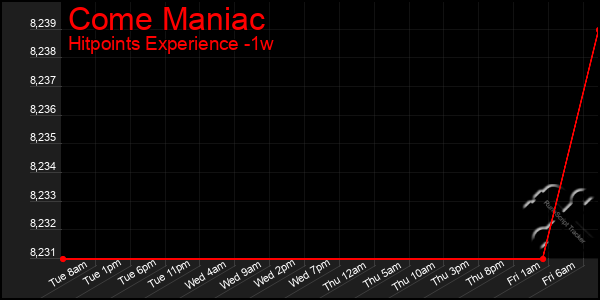 Last 7 Days Graph of Come Maniac