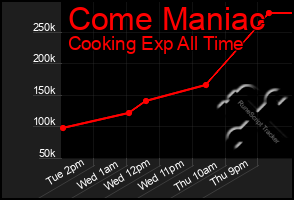 Total Graph of Come Maniac