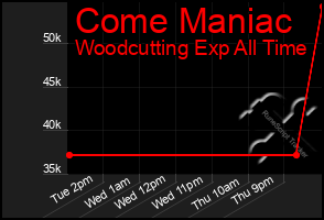 Total Graph of Come Maniac