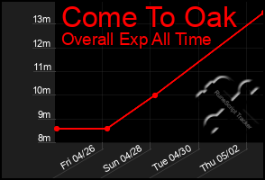 Total Graph of Come To Oak