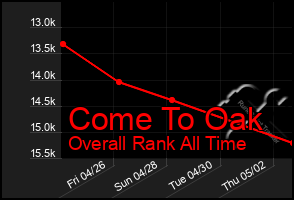 Total Graph of Come To Oak