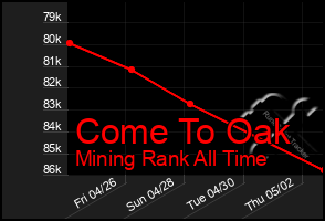 Total Graph of Come To Oak
